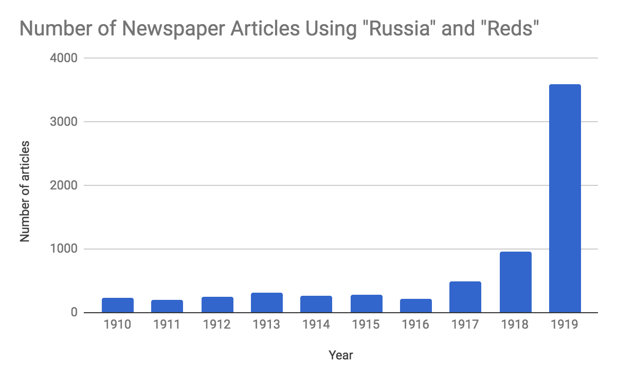 Chart showing Number of Newspaper Articles Using "Russia" and "Reds" by year. There is a big spike starting in 1917.