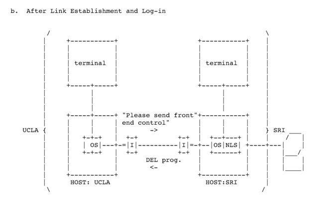 flowchart showing a terminal connected to a computer connected to an IMP, flowing through the telecommunications network, then to an IMP, to a computer, and to another terminal