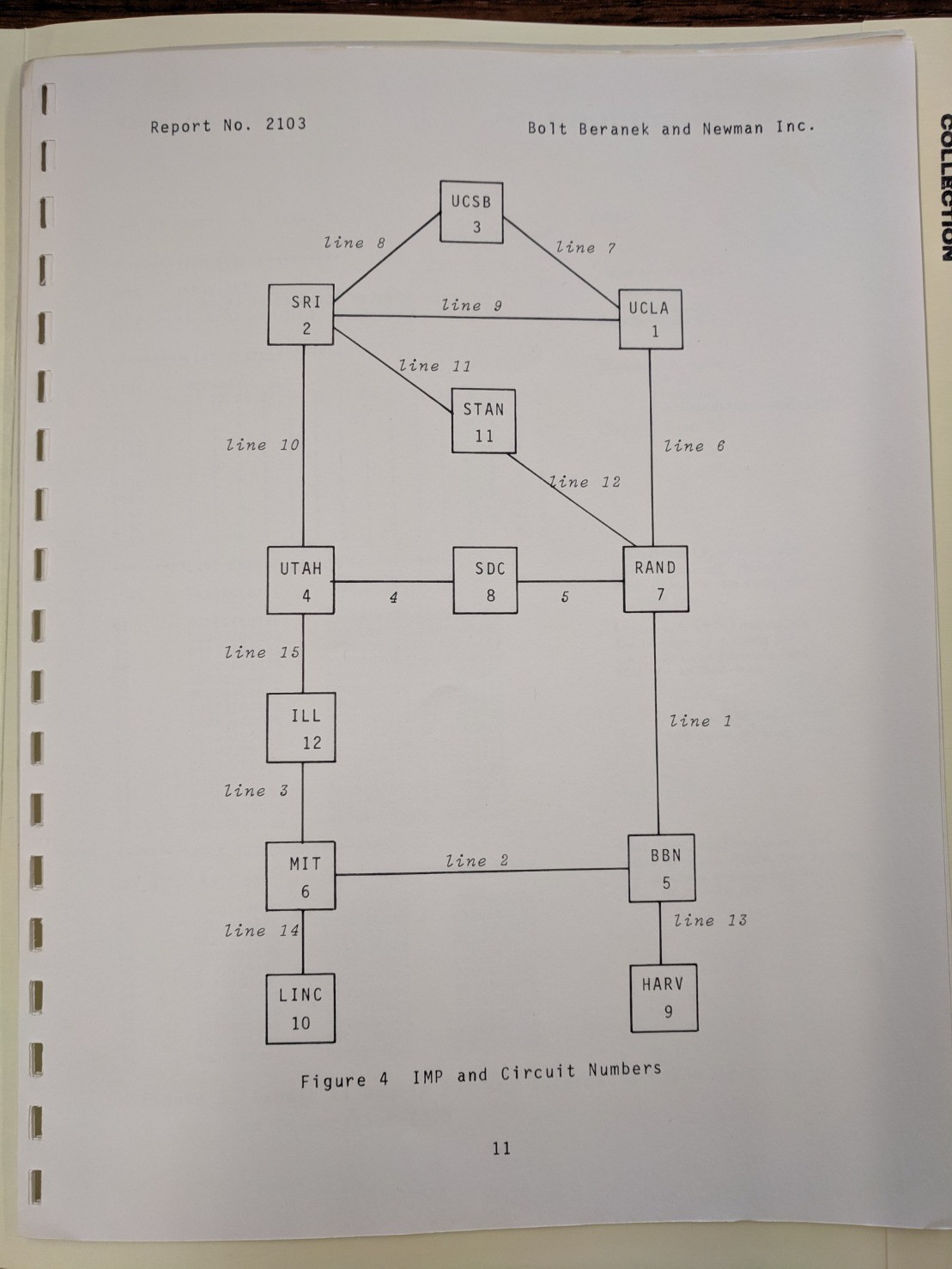 A page from BBN Report No 2103 showing a graph of all connected IMPs.