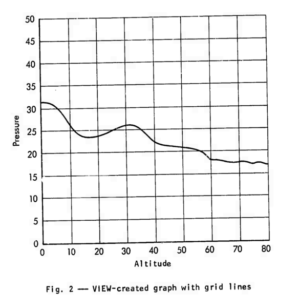 A standard line chart showing a curve of pressure plotted against altitude.