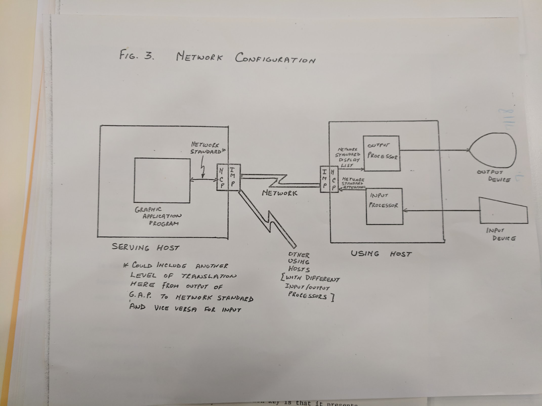 A "Network Configuration" diagram that shows a serving host's "graphic application program" talking via a "network standard" to the ARPANET infrastructure, with a using host processing I/O from that program via a "Network Standard Display List" and a "Network Standard Attention" protocol.