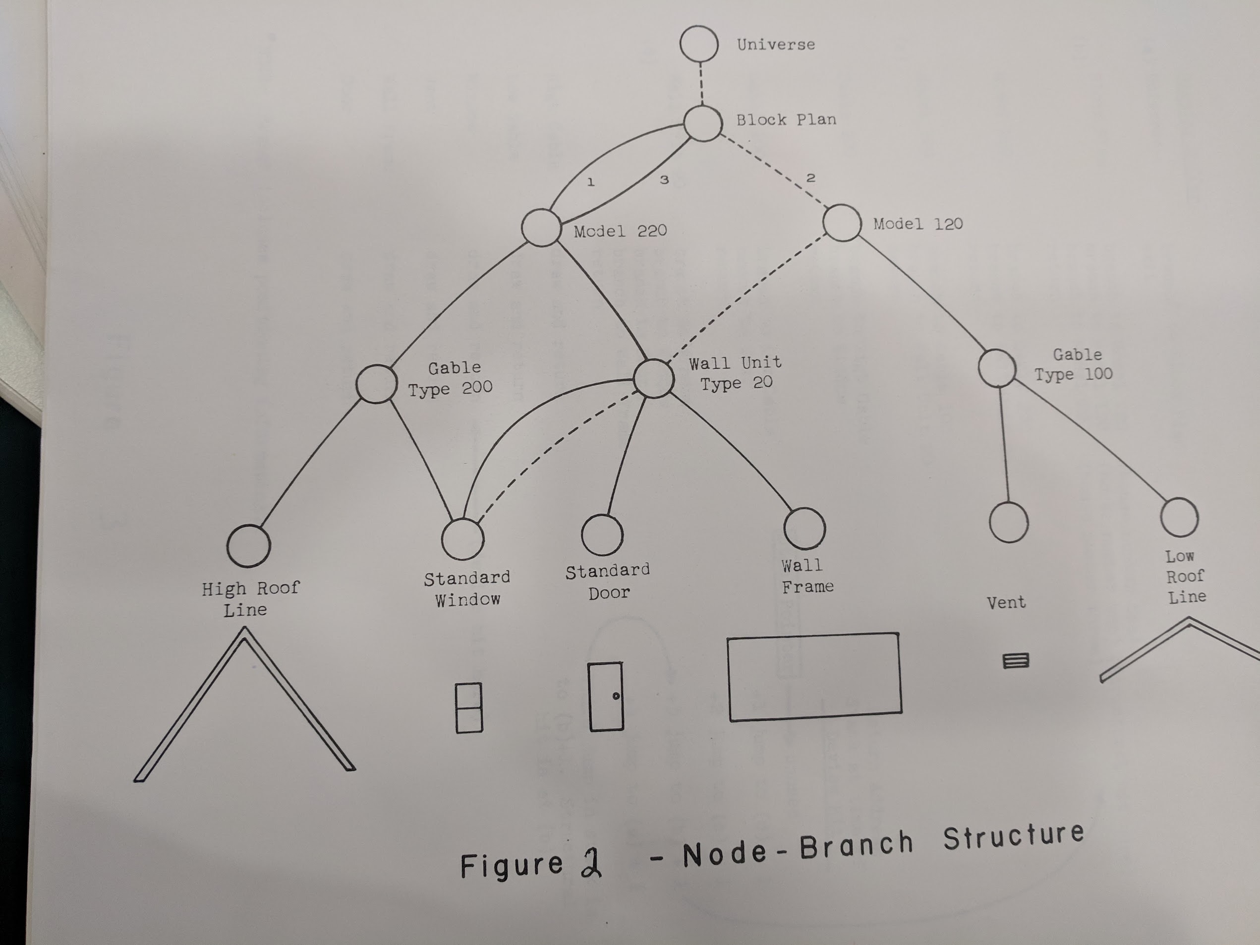 "Node Branch Structure" featuring the pieces of a house abstracted into a directed graph structure. This is similar to what is called a "scene graph" in modern computer graphics.