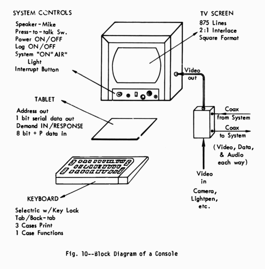 A block diagram of the Rand VGS, breaking out its components including a speaker and microphone with a press to talk switch, a TV screen with 875 lines, coaxial video output, a tablet, and a keyboard.