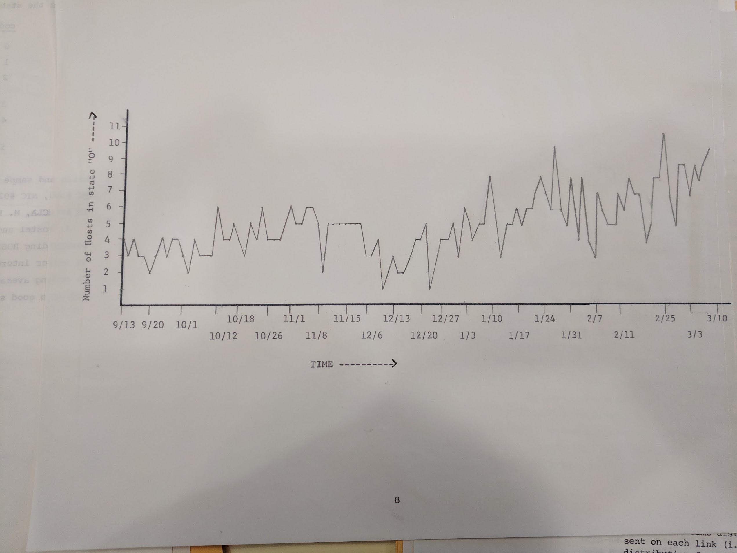 A line chart showing number of hosts in state "0" over time, from September 1972 to March 1972. The number is all over the place until about January 1972, at which point there is a slight tendency for it to go up.