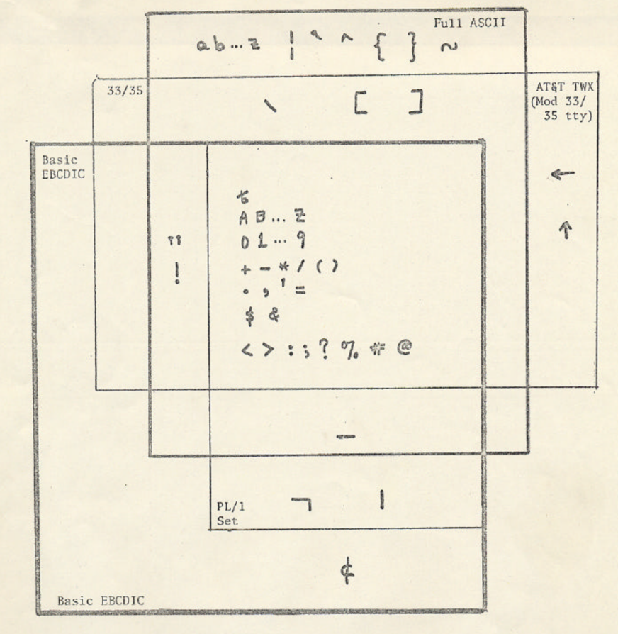A hand drawn diagram of five overlapping rectangles showing what characters are supported by: Basic EBCDIC, 33/35, full ASCII, AT&T TWX (Mod 33/35 tty), and PL1 Set.