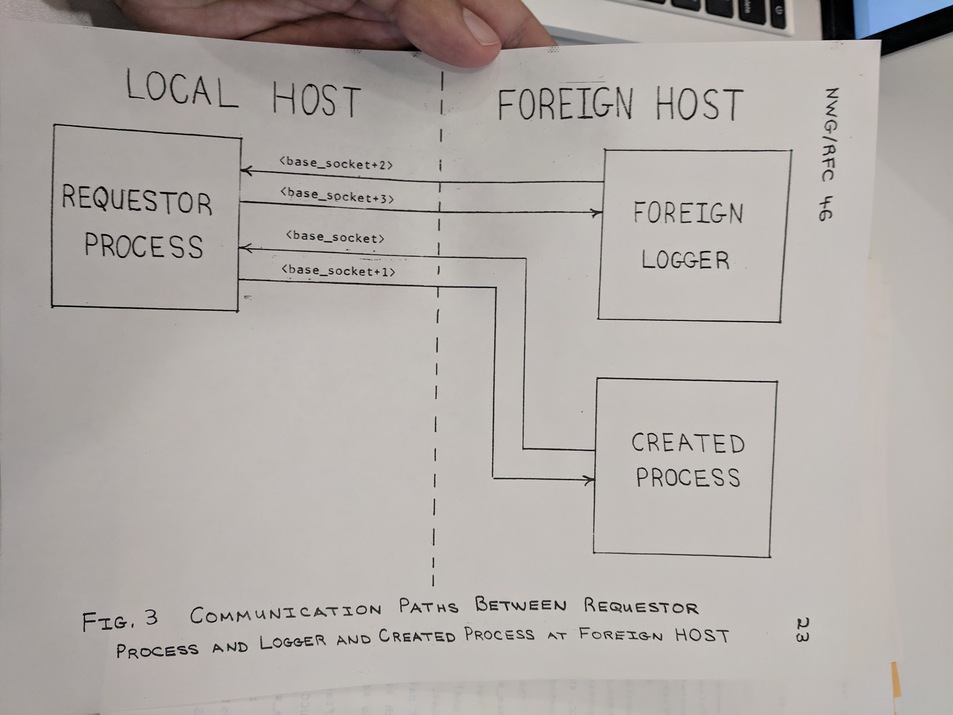 Communication paths between requestor process and logger and created process at foreign HOST. A flow diagram.