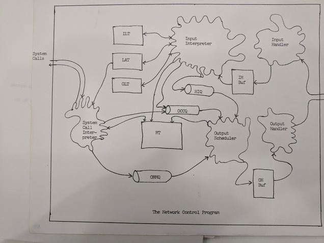 the flow chart is full of amoeba-looking blobs instead of rectangles