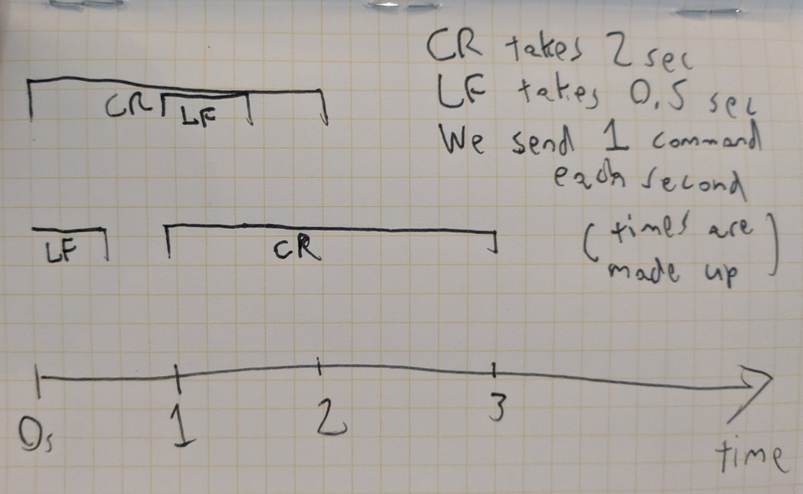 A timing diagram that shows an LF command occurring during the entirety of a CR command, assuming some kind of clock latching the inputs.