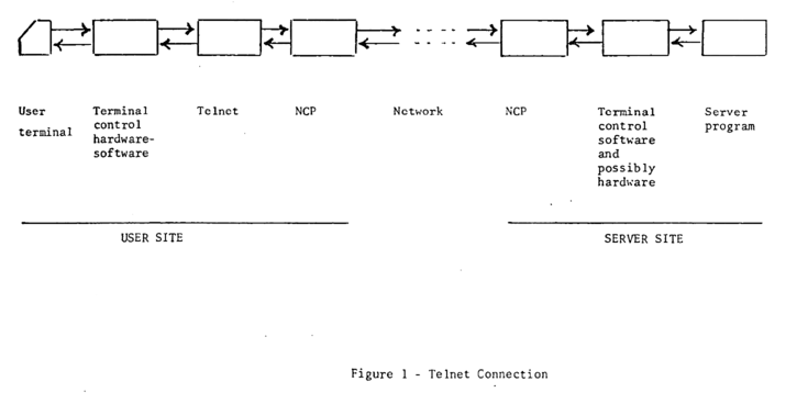A flow chart: User Terminal to Terminal Control HW/SW to Telnet to NCP to Network to NCP to Terminal Control HW/SW to Server Program
